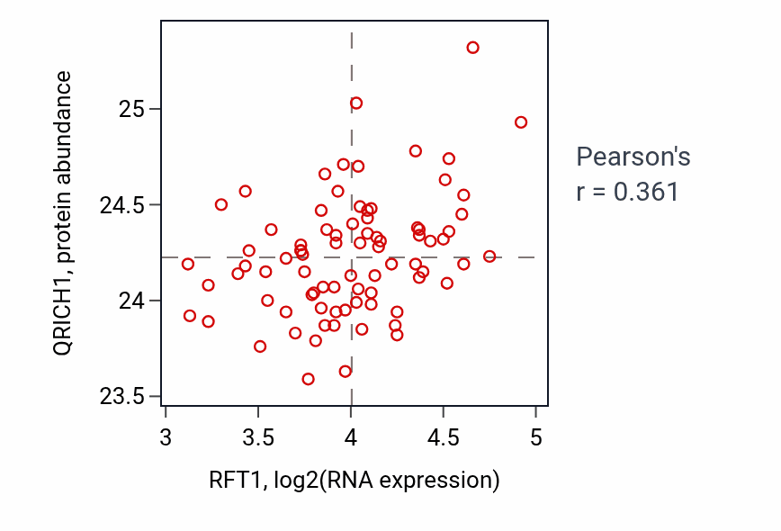 Per-sample scatter of RFT1 vs QRICH1 in OV (Pearson r = 0.36).