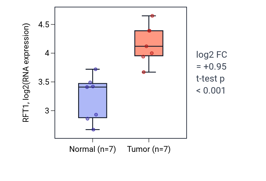 Tumor-vs-normal expression box plot for RFT1 in BLCA.