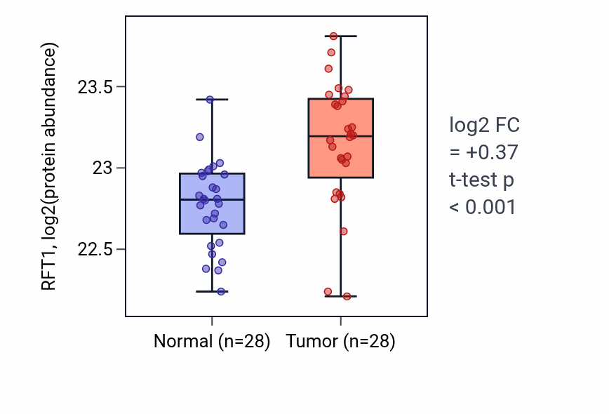 Tumor-vs-normal mass-spec protein box plot for RFT1 in COAD.