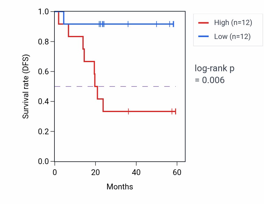 Kaplan&ndash;Meier survival curve for RFT1 mass-spec protein-high vs -low samples in UCEC.
