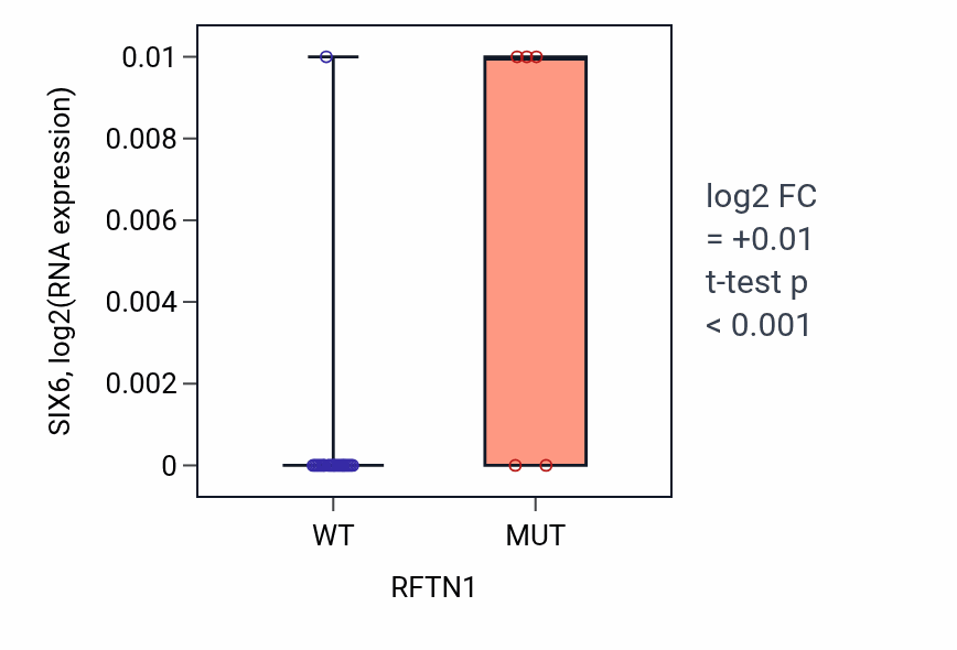 Box plot of SIX6 in RFTN1-low vs RFTN1-high samples in BLOOD_Myeloma.