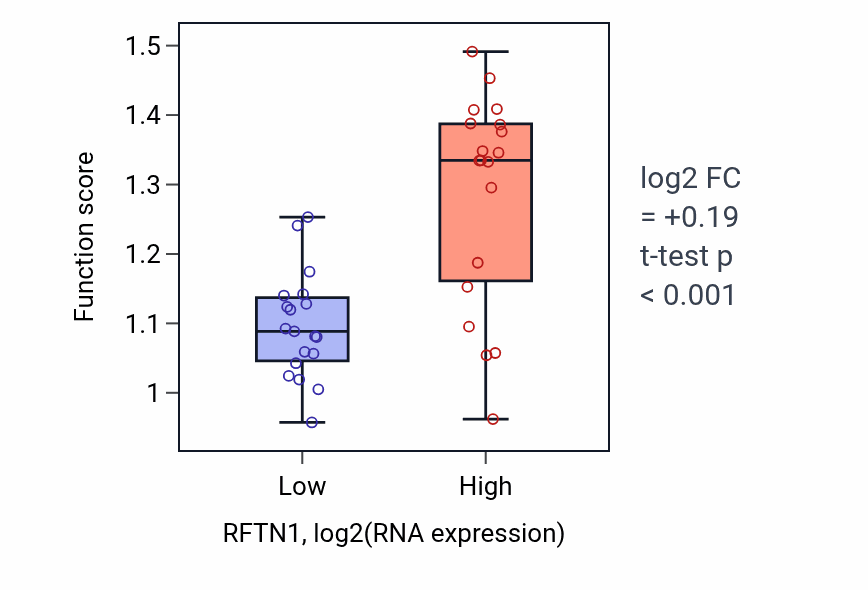 Box plot of Positive regulation of focal adhesion assembly in RFTN1-low vs RFTN1-high samples in BONE.