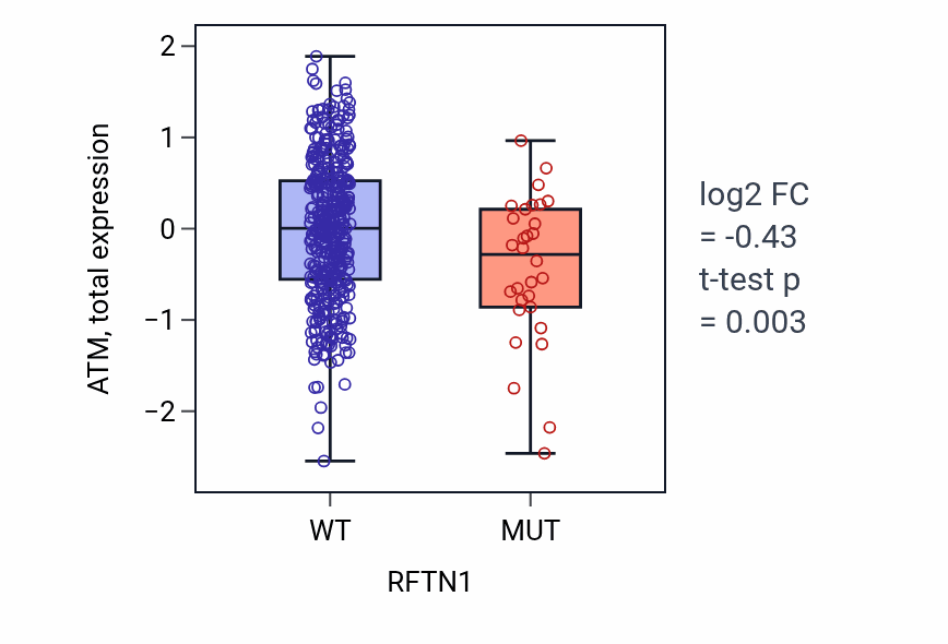 Box plot of ATM in RFTN1-low vs RFTN1-high samples in UCEC.