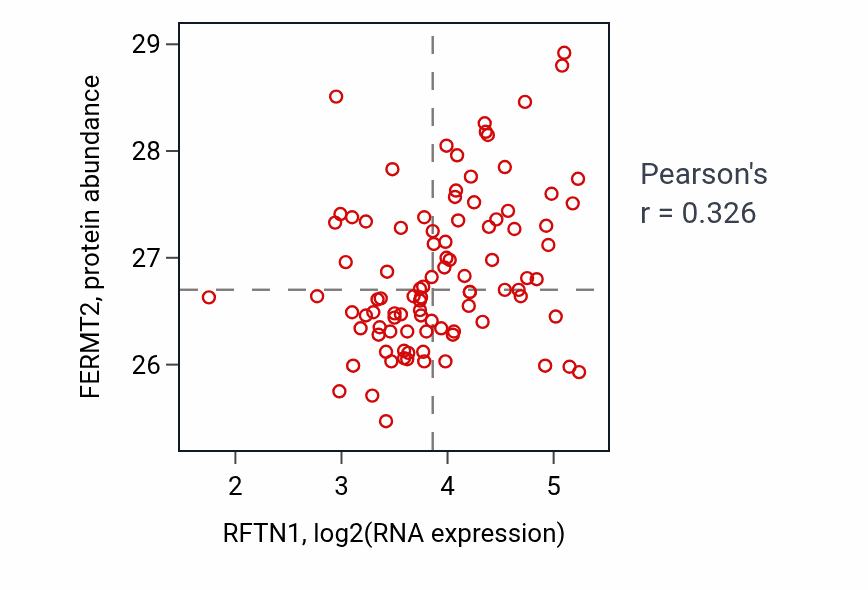 Per-sample scatter of RFTN1 vs FERMT2 in UCEC (Pearson r = 0.33).