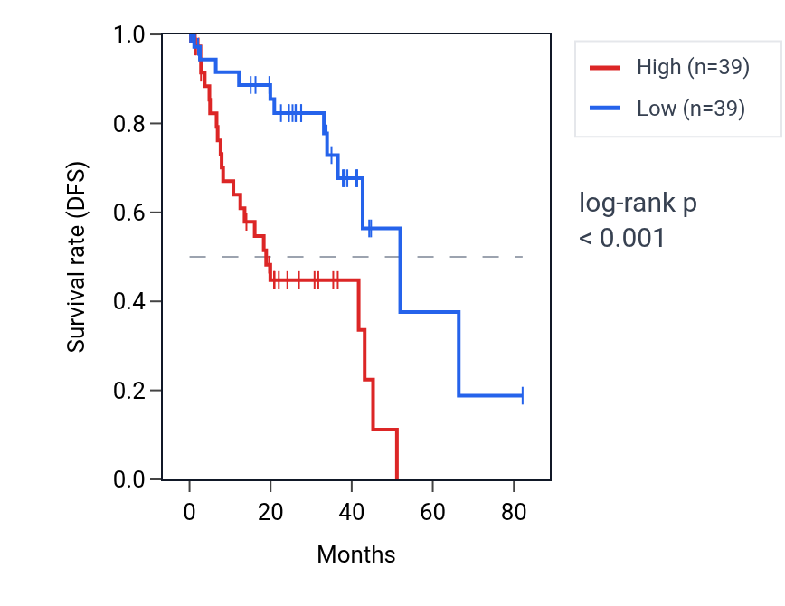 Kaplan&ndash;Meier survival curve for RFTN1 RNA expression in UVM: high vs low expression groups.
