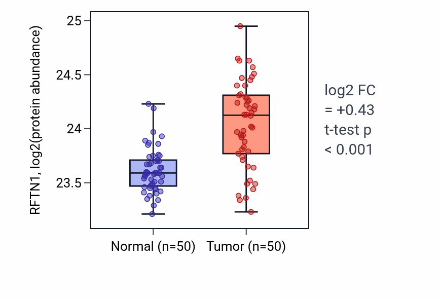 Tumor-vs-normal mass-spec protein box plot for RFTN1 in CCRCC.