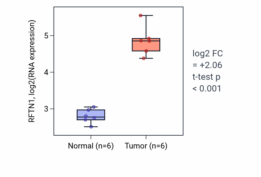 Tumor-vs-normal expression box plot for RFTN1 RNA in HNSC.