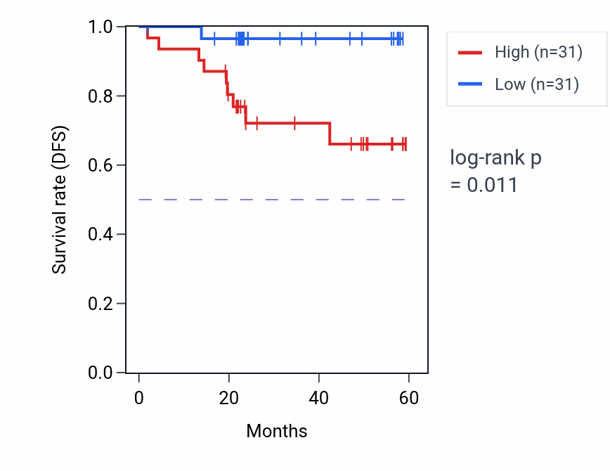 Kaplan&ndash;Meier survival curve for RFTN1 mass-spec protein-high vs -low samples in UCEC.