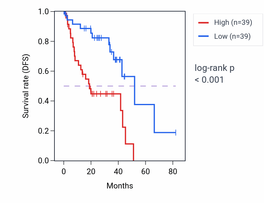 Kaplan&ndash;Meier survival curve for RFTN1 RNA-high vs -low samples in UVM.
