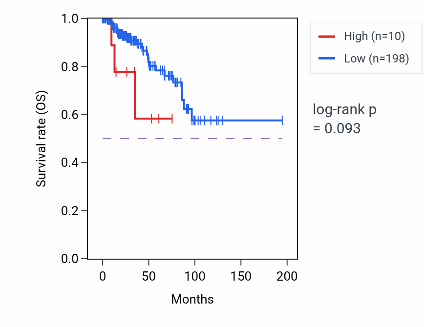 Kaplan&ndash;Meier survival curve for RFTN1P1 RNA expression in KIRP: high vs low expression groups.