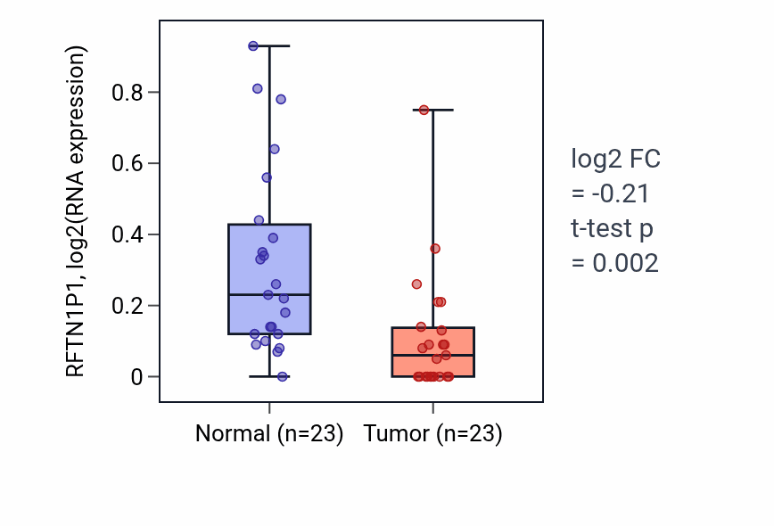 Tumor-vs-normal expression box plot for RFTN1P1 in LUAD.