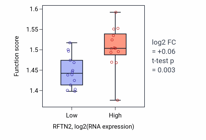 Box plot of Regulation of mRNA splicing, via spliceosome in RFTN2-low vs RFTN2-high samples in LUNG_NSCLC_LUSC.