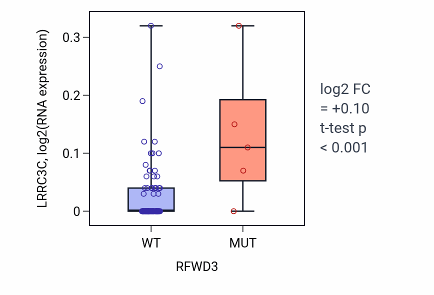 Box plot of LRRC3C in RFWD3-low vs RFWD3-high samples in BLOOD_Leukemia.