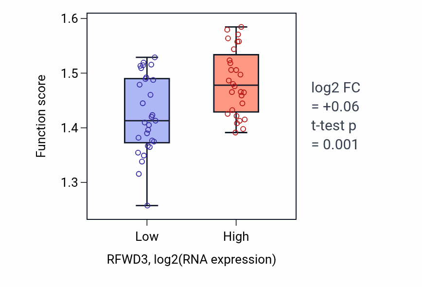 Box plot of Nucleic acid transport in RFWD3-low vs RFWD3-high samples in BREAST.
