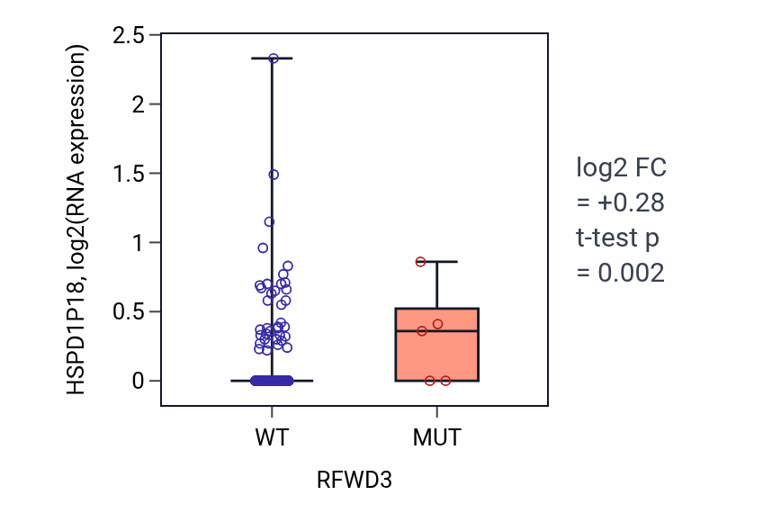 Box plot of HSPD1P18 in RFWD3-low vs RFWD3-high samples in COAD.