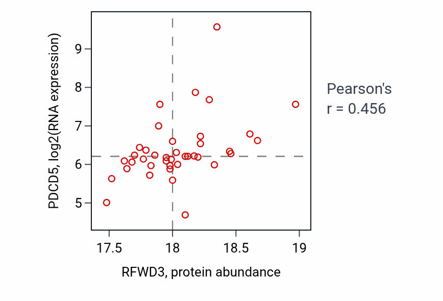 Per-sample scatter of RFWD3 vs PDCD5 in BRCA (Pearson r = 0.46).