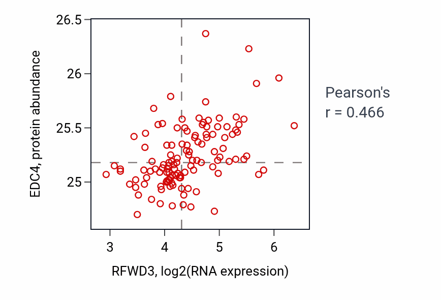 Per-sample scatter of RFWD3 vs EDC4 in BRCA (Pearson r = 0.47).