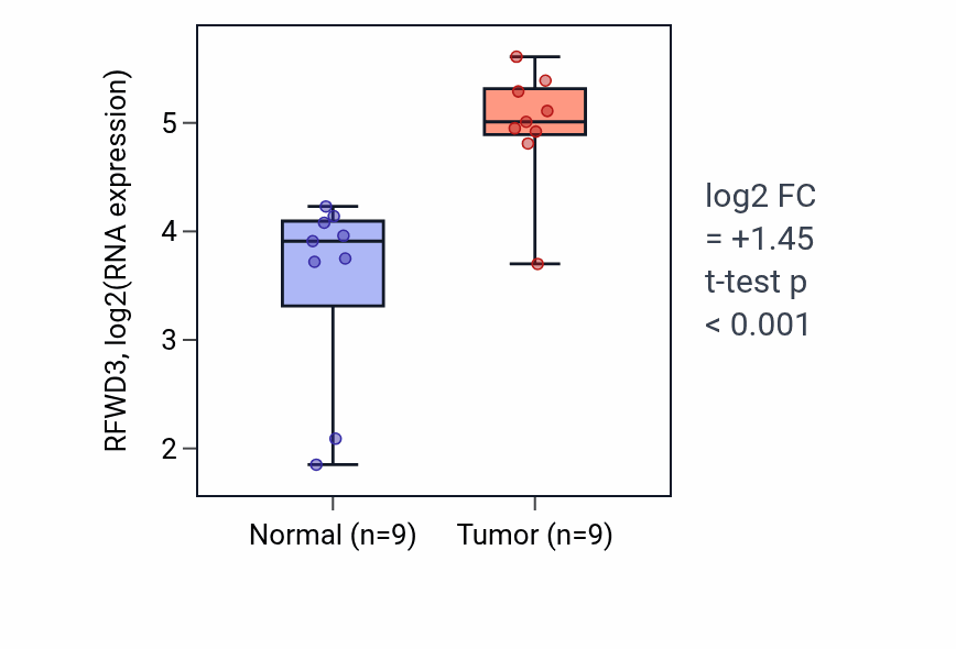 Tumor-vs-normal expression box plot for RFWD3 RNA in HNSC.