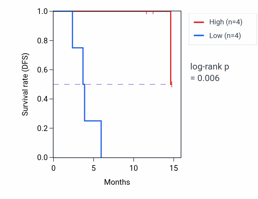 Kaplan&ndash;Meier survival curve for RFWD3 mass-spec protein-high vs -low samples in LUAD.