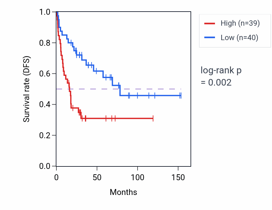 Kaplan&ndash;Meier survival curve for RFWD3 RNA-high vs -low samples in ACC.