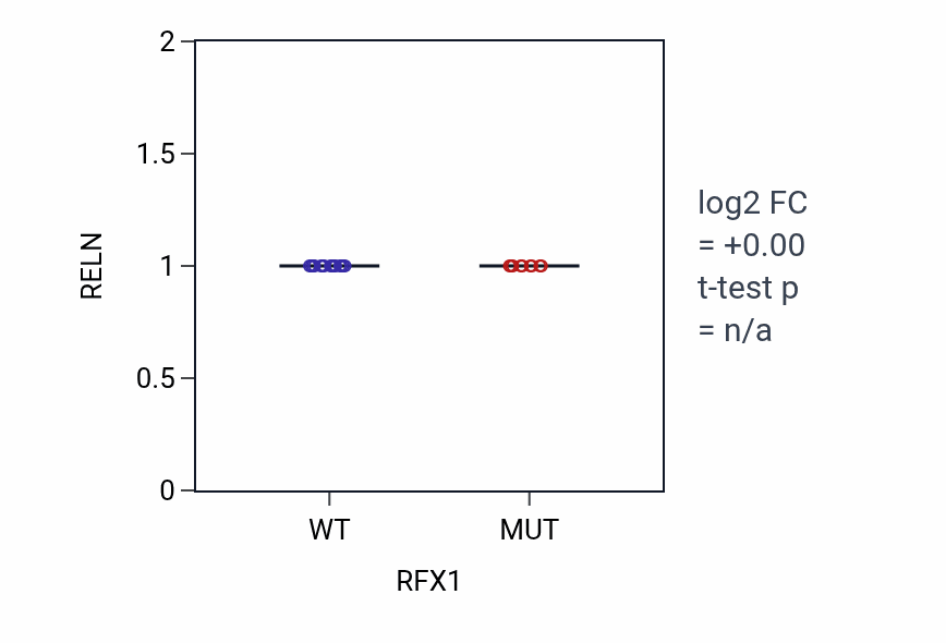 Box plot of RELN in RFX1-low vs RFX1-high samples in BLOOD_Leukemia.