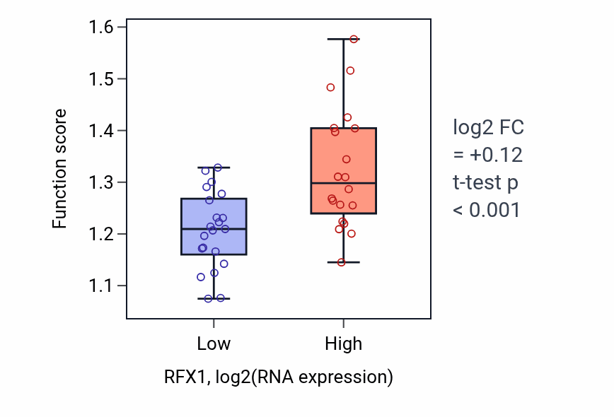 Box plot of Negative regulation of DNA-templated transcription initiation in RFX1-low vs RFX1-high samples in STOMACH.