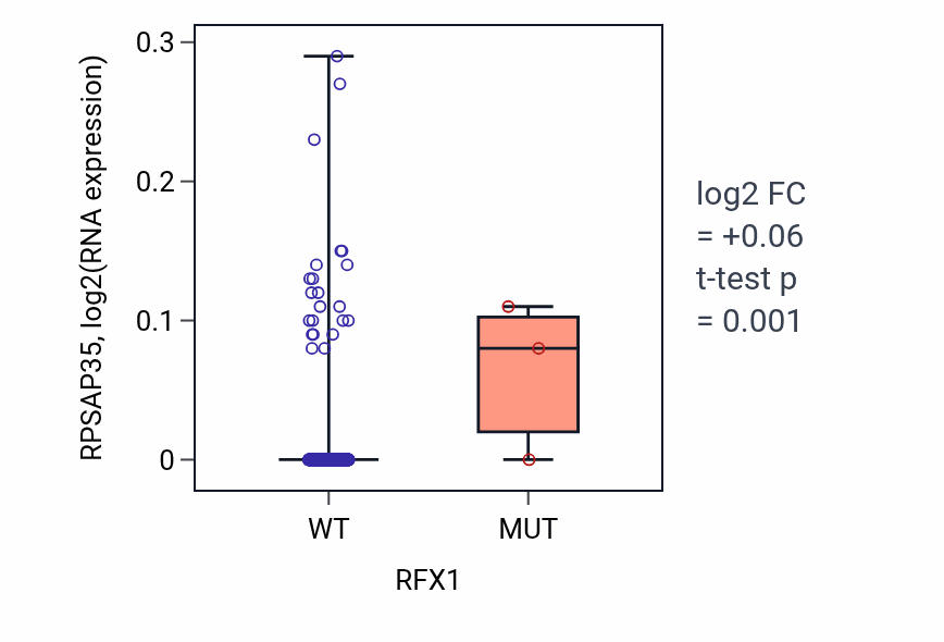 Box plot of RPSAP35 in RFX1-low vs RFX1-high samples in HNSC.