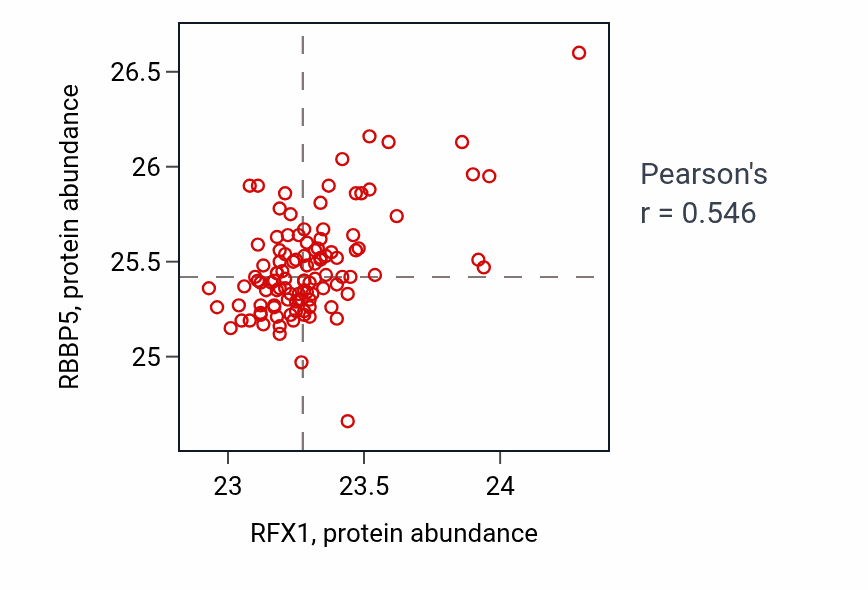 Per-sample scatter of RFX1 vs RBBP5 in LSCC (Pearson r = 0.55).