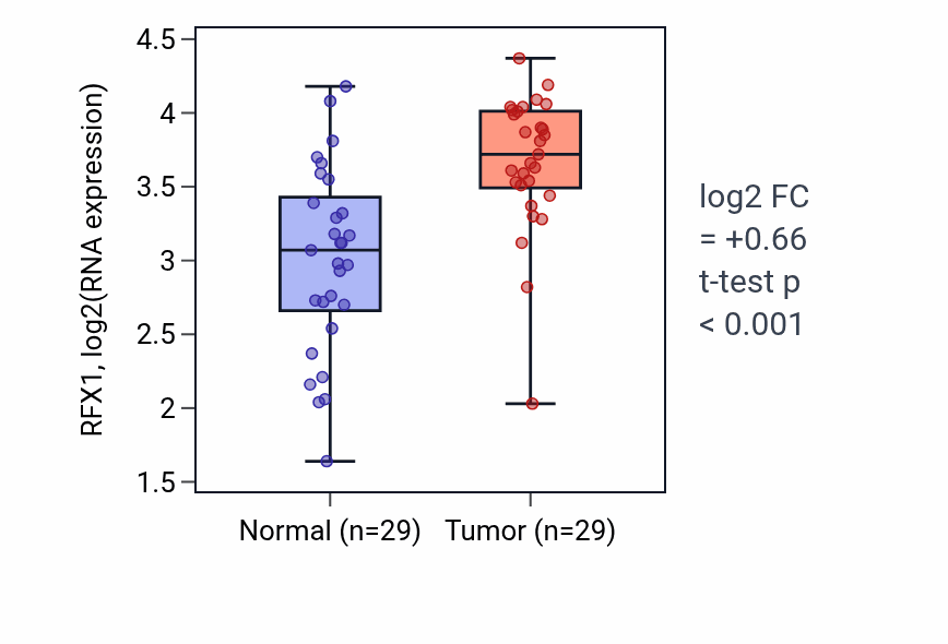 Tumor-vs-normal expression box plot for RFX1 RNA in HNSC.
