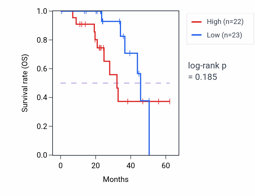 Kaplan&ndash;Meier survival curve for RFX1 mass-spec protein-high vs -low samples in HNSC.