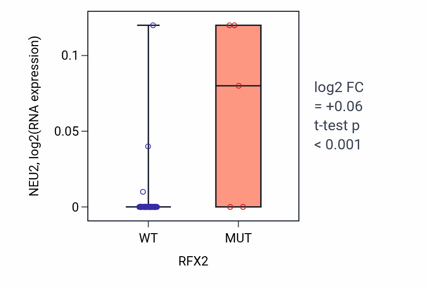 Box plot of NEU2 in RFX2-low vs RFX2-high samples in SOFT_TISSUE.