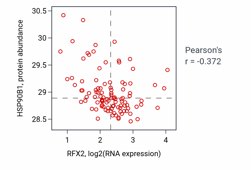 Per-sample scatter of RFX2 vs HSP90B1 in CCRCC (Pearson r = -0.37).
