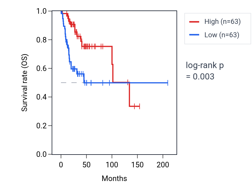 Kaplan&ndash;Meier survival curve for RFX2 RNA expression in CESC: high vs low expression groups.