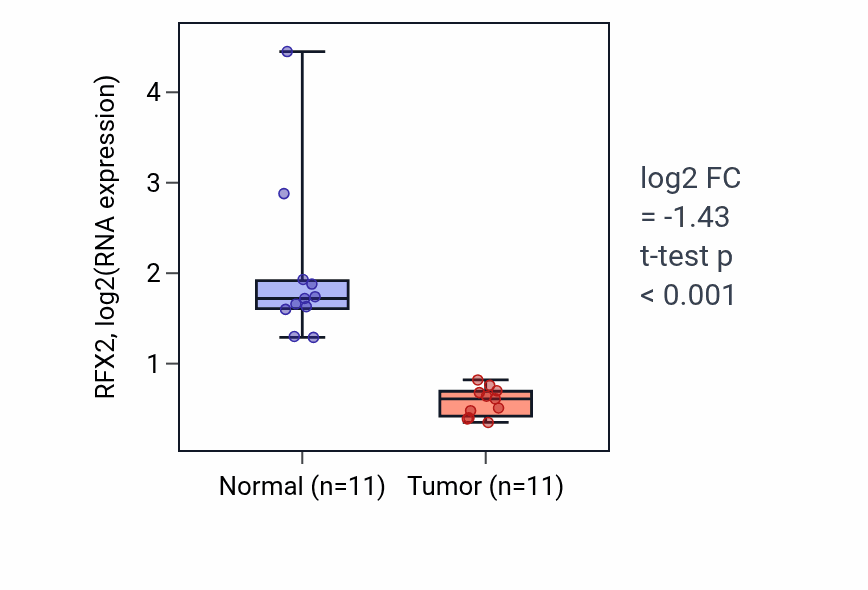 Tumor-vs-normal expression box plot for RFX2 RNA in KICH.