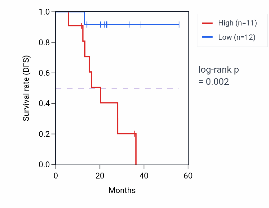 Kaplan&ndash;Meier survival curve for RFX2 mass-spec protein-high vs -low samples in HNSC.