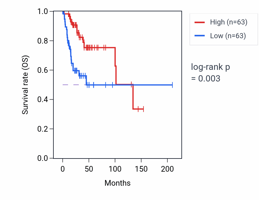 Kaplan&ndash;Meier survival curve for RFX2 RNA-high vs -low samples in CESC.