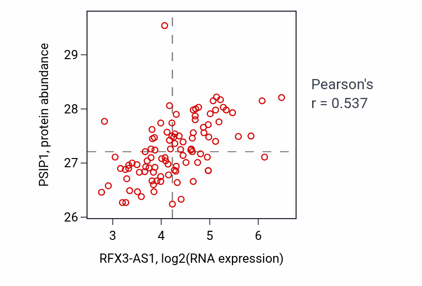 Per-sample scatter of RFX3-AS1 vs PSIP1 in GBM (Pearson r = 0.54).