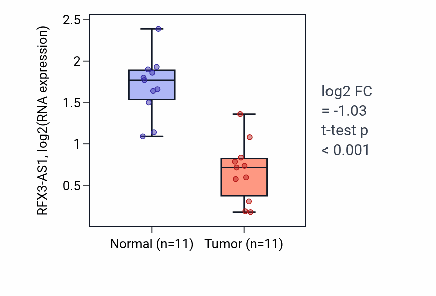 Tumor-vs-normal expression box plot for RFX3-AS1 RNA in KICH.