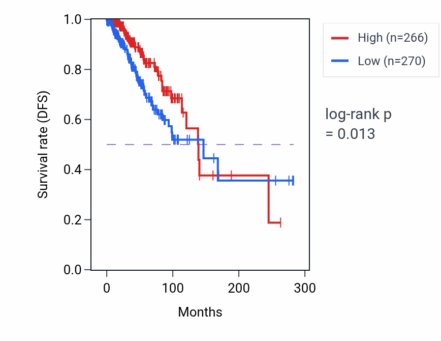 Kaplan&ndash;Meier survival curve for RFX3-AS1 RNA-high vs -low samples in BRCA.
