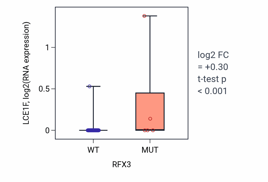 Box plot of LCE1F in RFX3-low vs RFX3-high samples in BLOOD_Leukemia.