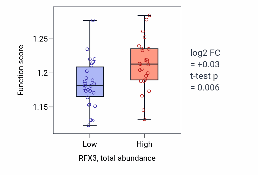Box plot of Cell cycle checkpoint signaling in RFX3-low vs RFX3-high samples in LUNG_NSCLC_LUAD.