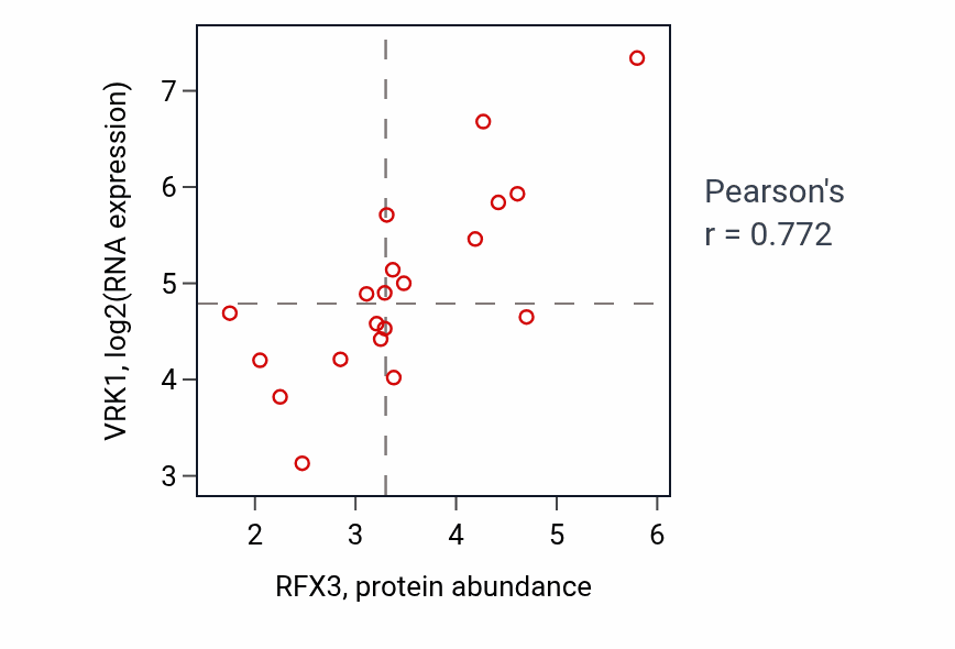 Per-sample scatter of RFX3 vs VRK1 in UPPER_AERODIGESTIVE_TRACT (Pearson r = 0.77).