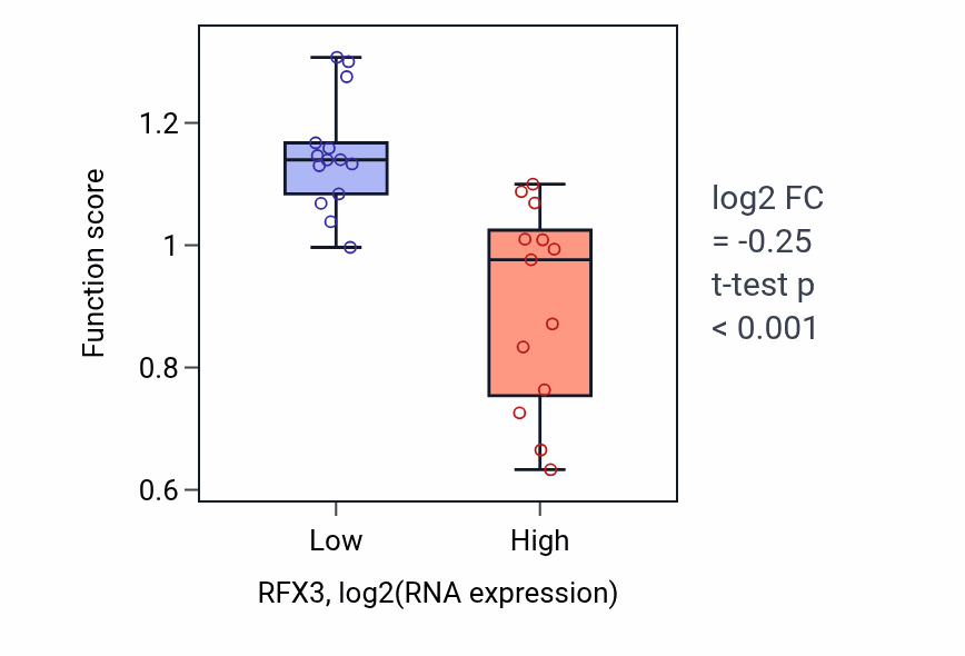 Box plot of Positive regulation of type B pancreatic cell development in RFX3-low vs RFX3-high samples in LUNG_NSCLC_LUSC.