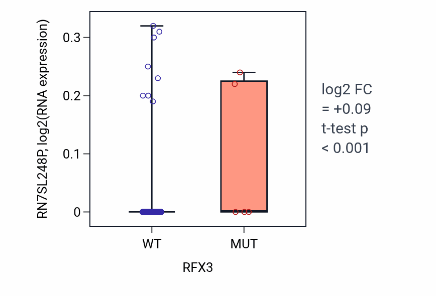 Box plot of RN7SL248P in RFX3-low vs RFX3-high samples in LUAD.