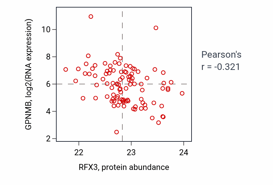 Per-sample scatter of RFX3 vs GPNMB in GBM (Pearson r = -0.32).