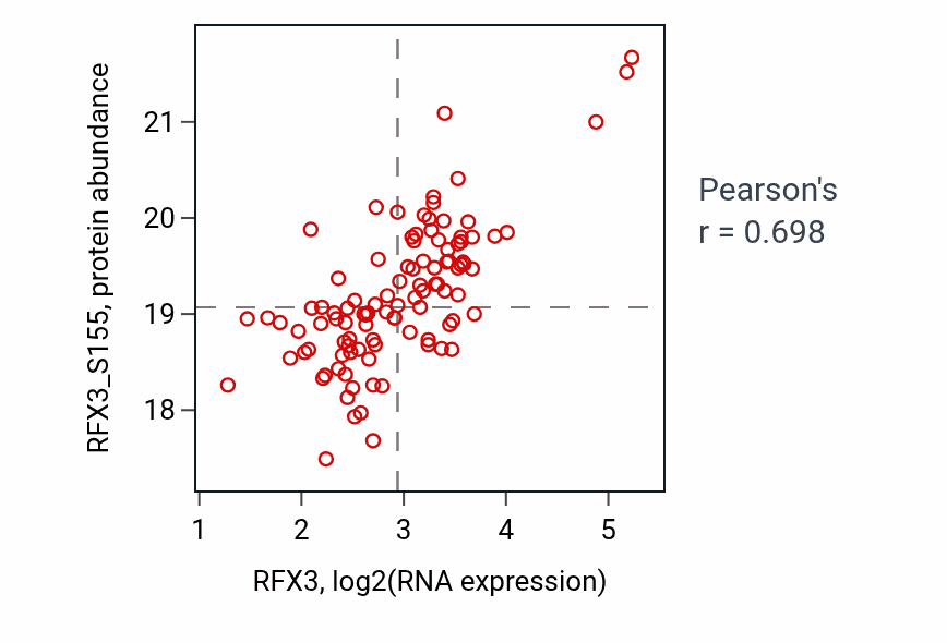 Per-sample scatter of RFX3 vs RFX3_S155 in LSCC (Pearson r = 0.70).