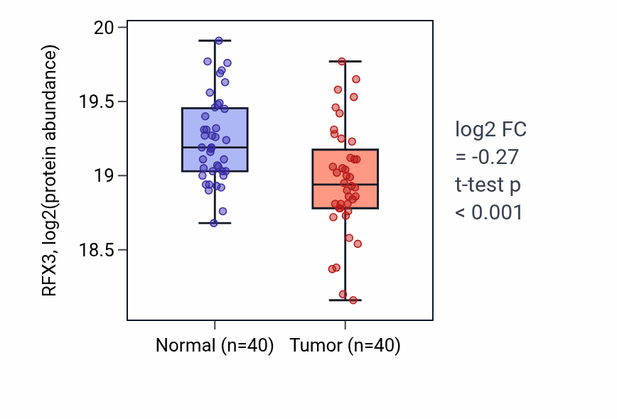 Tumor-vs-normal mass-spec protein box plot for RFX3 in LUAD.