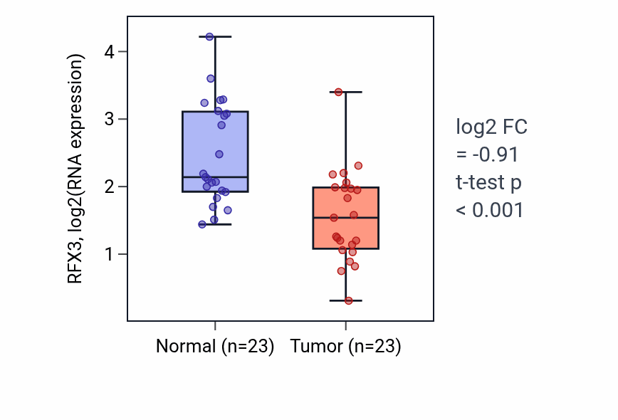 Tumor-vs-normal expression box plot for RFX3 RNA in LUSC.