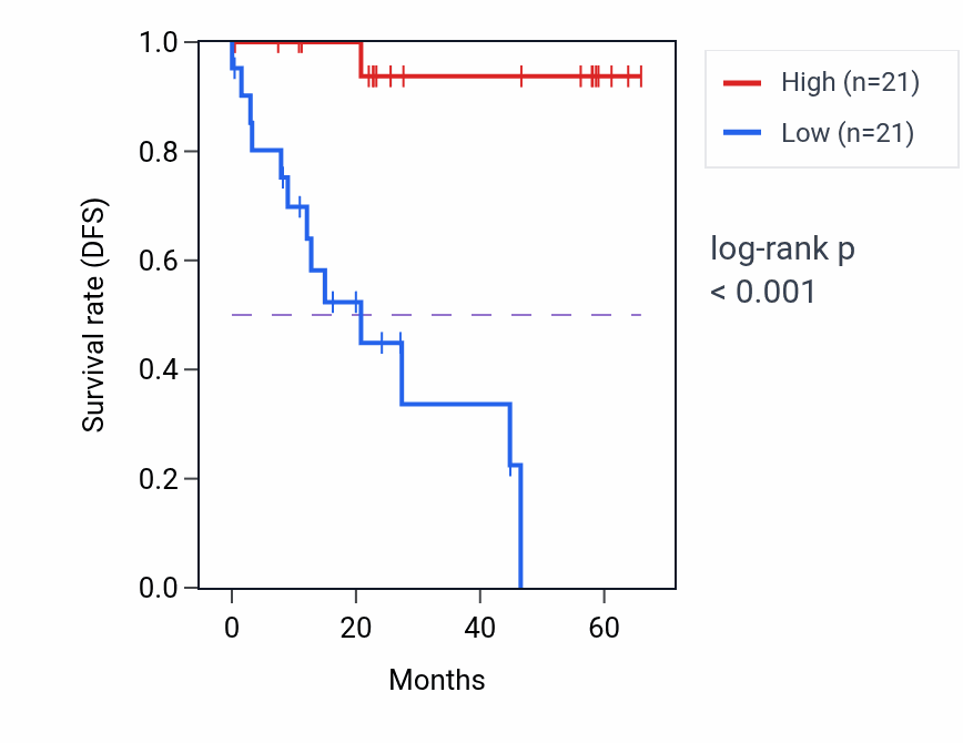 Kaplan&ndash;Meier survival curve for RFX3 mass-spec protein-high vs -low samples in CCRCC.