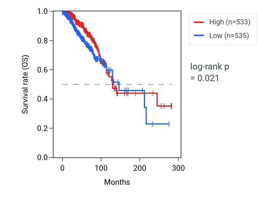 Kaplan&ndash;Meier survival curve for RFX3 RNA-high vs -low samples in BRCA.